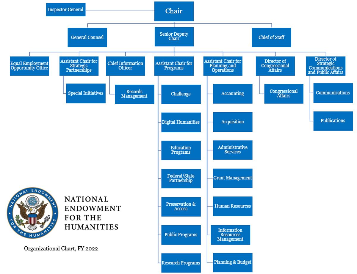 NEH FY2022 Org Chart