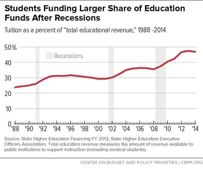 A graph with a red line on a white background detailing the share of tuition shouldered by students after recession periods.