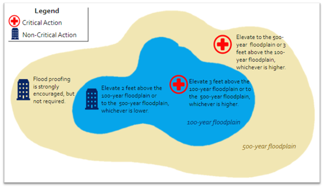 NEH Flood Risk Management Standard | National Endowment For The Humanities