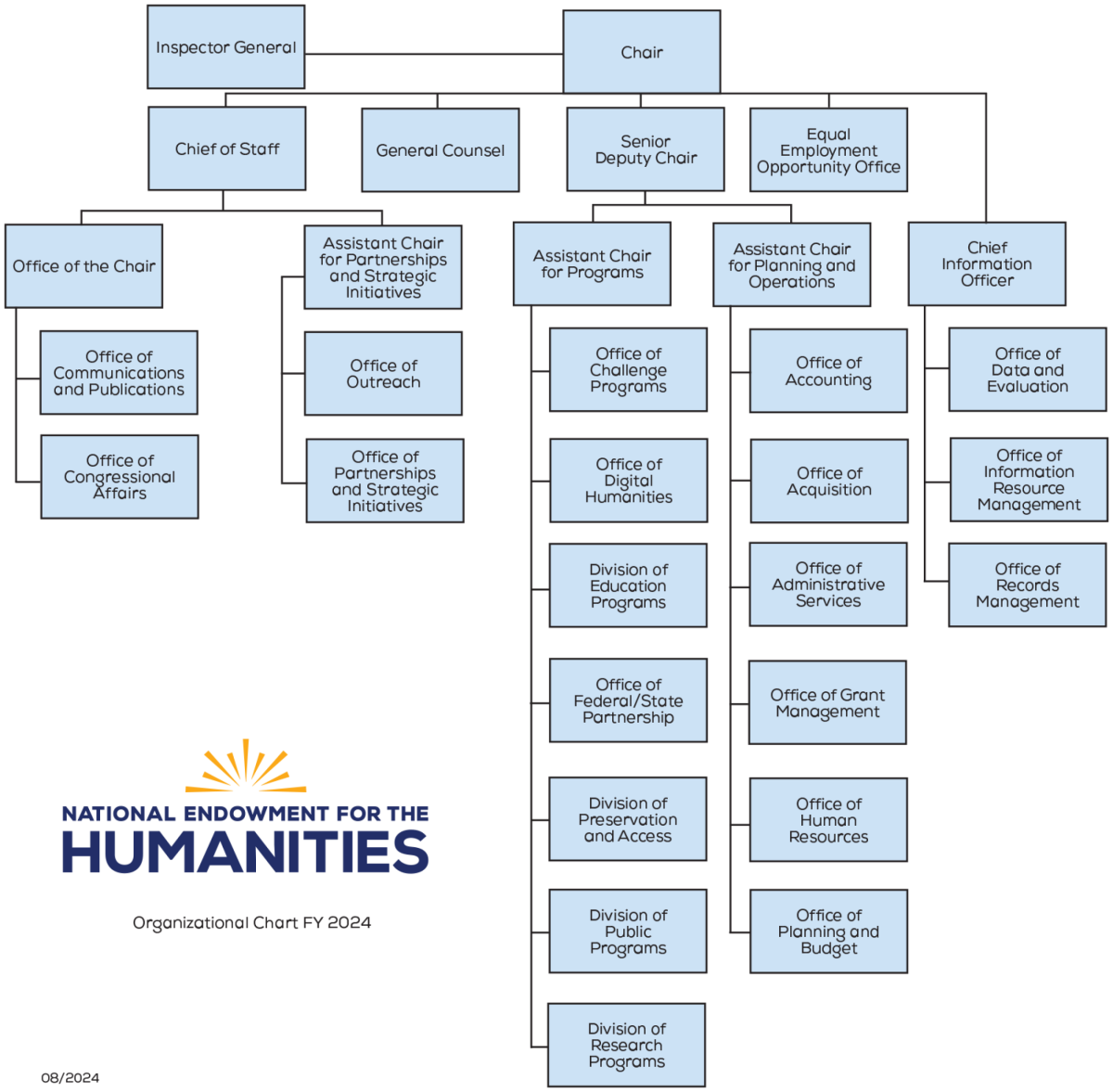 NEH FY2024 Org Chart