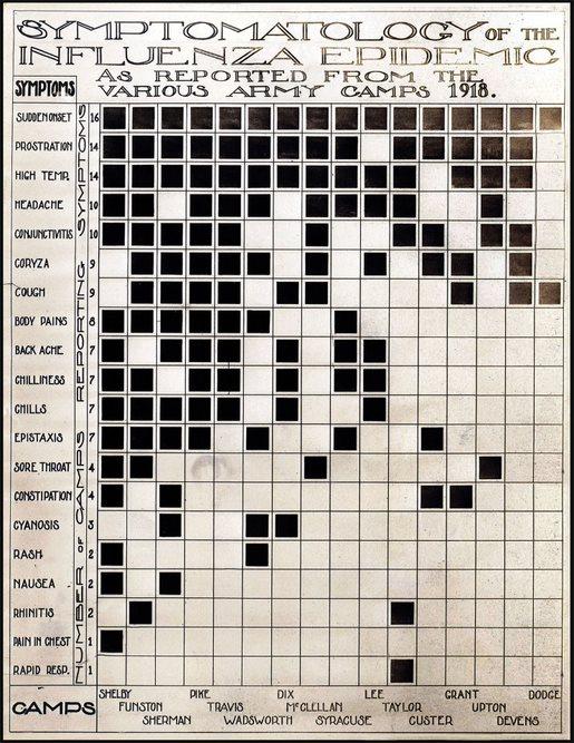 A chart tracking the progress of 20 different symptoms of influenza at 16 Army camps across the country.